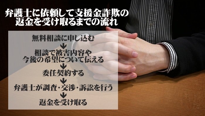 弁護士に依頼して支援金詐欺の返金を受け取るまでの流れ