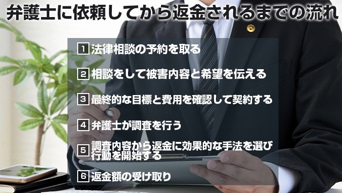 弁護士に依頼してから返金されるまでの流れ