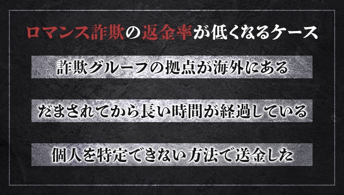 ロマンス詐欺の返金率が低くなるケース