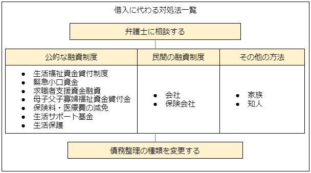 借入に代わる対処法一覧