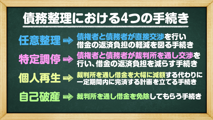 債務整理における4つの手続き