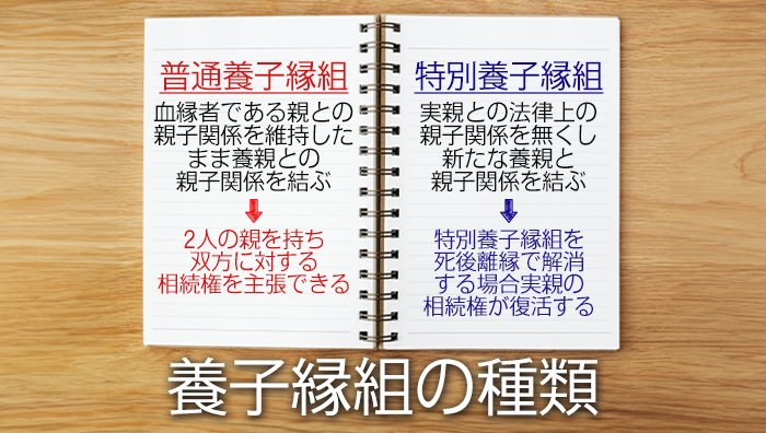 養子縁組の種類