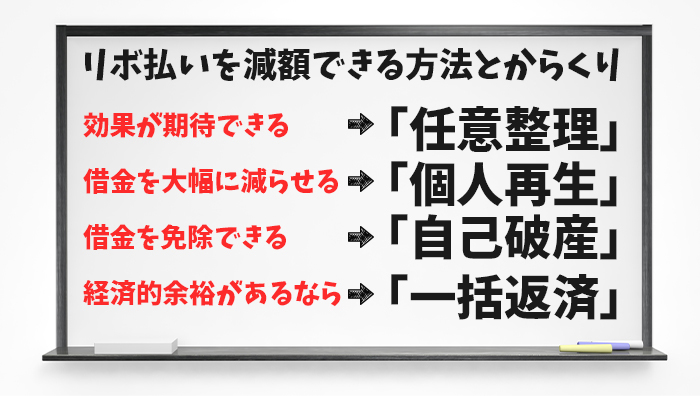 リボ払いを減額できる方法とからくり