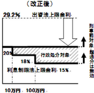 改正後