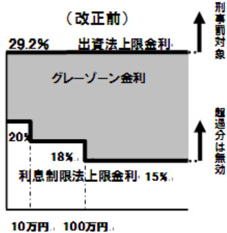 改正前の出資法